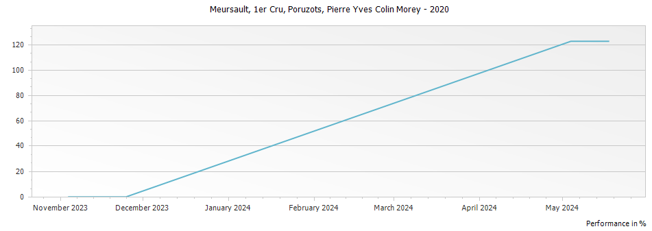 Graph for Pierre-Yves Colin-Morey Poruzots Meursault Premier Cru – 2020