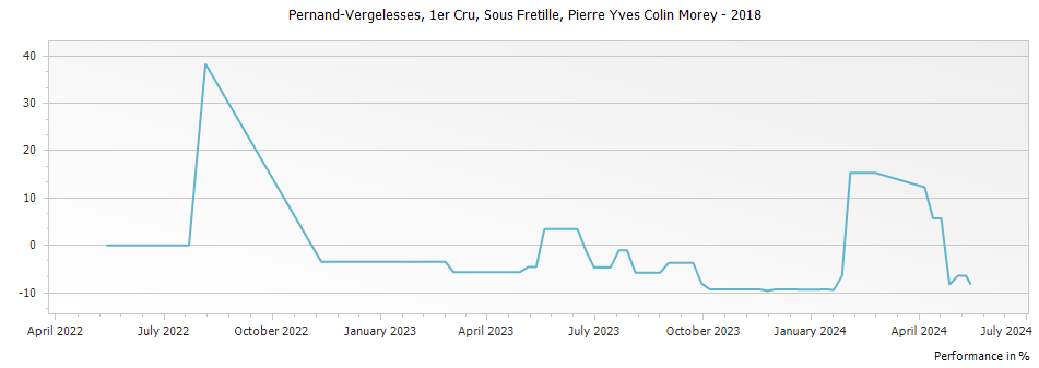 Graph for Pierre-Yves Colin-Morey Sous Fretille Pernand-Vergelesses Premier Cru – 2018