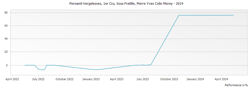 Graph for Pierre-Yves Colin-Morey Sous Fretille Pernand-Vergelesses Premier Cru – 2019