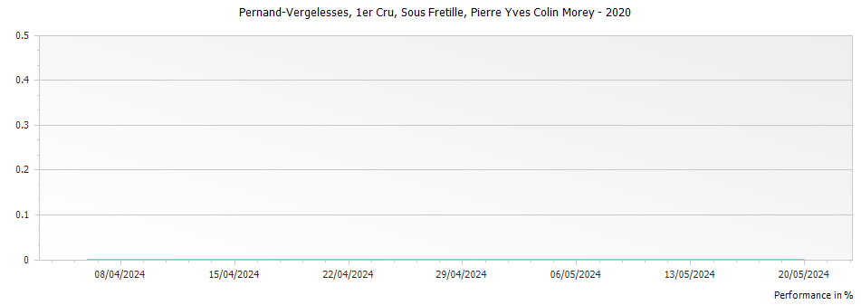 Graph for Pierre-Yves Colin-Morey Sous Fretille Pernand-Vergelesses Premier Cru – 2020