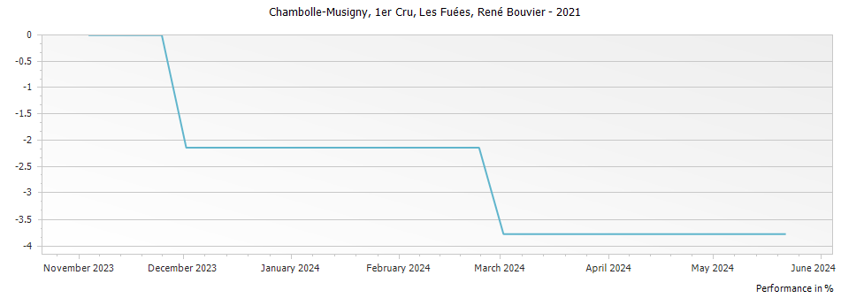 Graph for Rene Bouvier Les Fuees Chambolle-Musigny Premier Cru – 2021