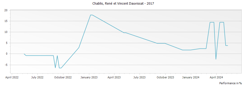 Graph for René et Vincent Dauvissat-Camus Chablis – 2017
