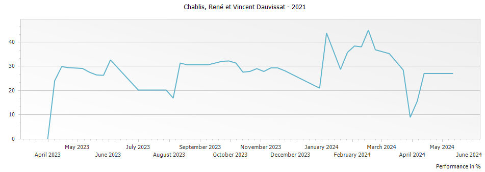 Graph for René et Vincent Dauvissat-Camus Chablis – 2021