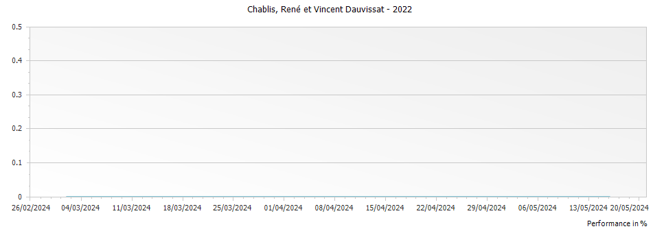 Graph for René et Vincent Dauvissat-Camus Chablis – 2022