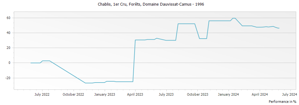 Graph for René et Vincent Dauvissat-Camus La Forest Chablis Premier Cru – 1996
