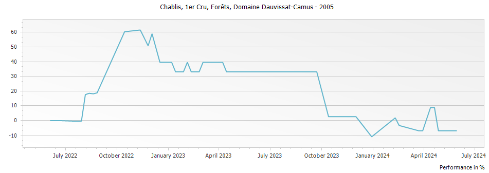 Graph for René et Vincent Dauvissat-Camus La Forest Chablis Premier Cru – 2005