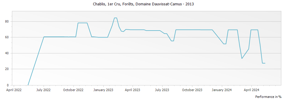 Graph for René et Vincent Dauvissat-Camus La Forest Chablis Premier Cru – 2013