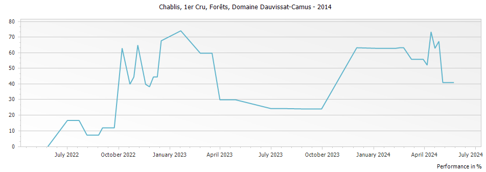 Graph for René et Vincent Dauvissat-Camus La Forest Chablis Premier Cru – 2014