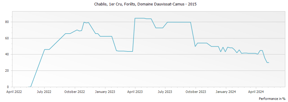 Graph for René et Vincent Dauvissat-Camus La Forest Chablis Premier Cru – 2015