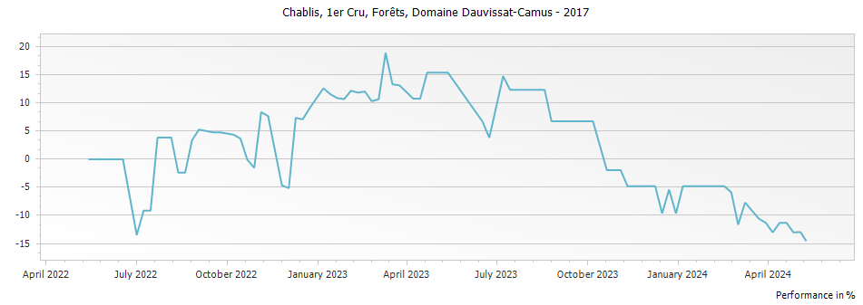 Graph for René et Vincent Dauvissat-Camus La Forest Chablis Premier Cru – 2017
