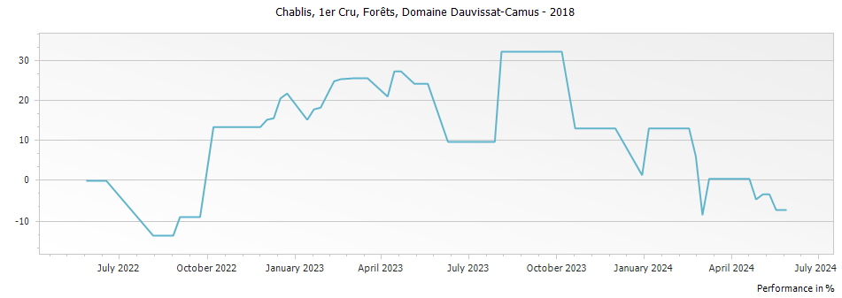 Graph for René et Vincent Dauvissat-Camus La Forest Chablis Premier Cru – 2018