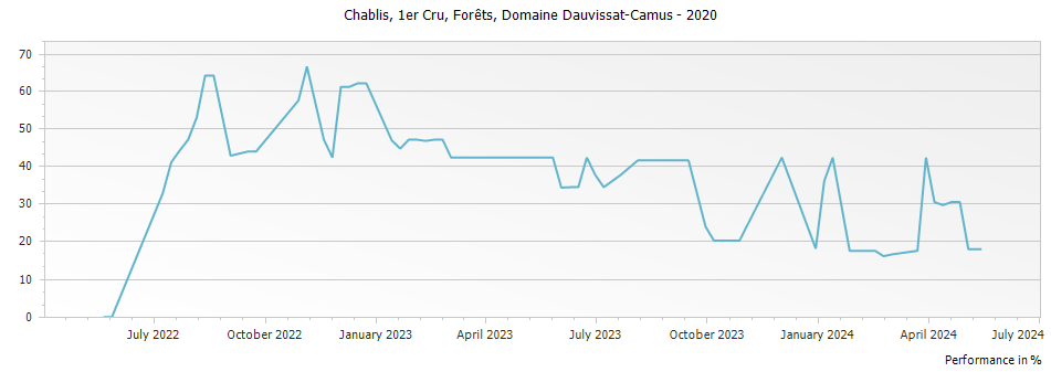Graph for René et Vincent Dauvissat-Camus La Forest Chablis Premier Cru – 2020