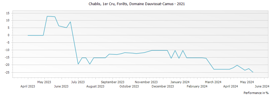 Graph for René et Vincent Dauvissat-Camus La Forest Chablis Premier Cru – 2021
