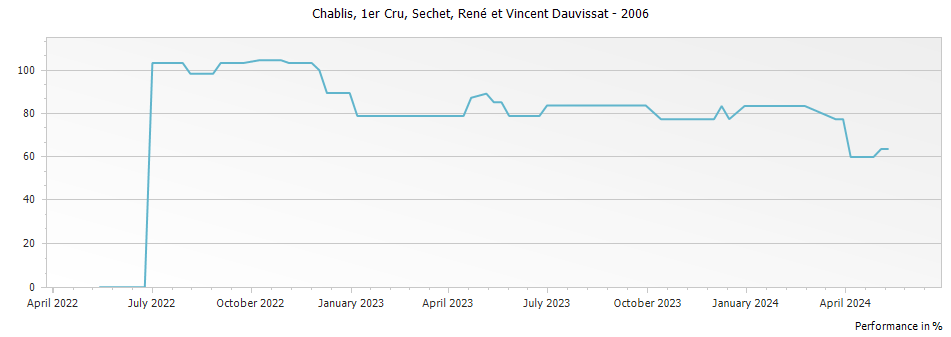 Graph for René et Vincent Dauvissat-Camus Sechet Chablis Premier Cru – 2006