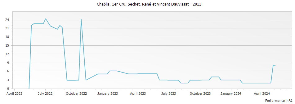 Graph for René et Vincent Dauvissat-Camus Sechet Chablis Premier Cru – 2013
