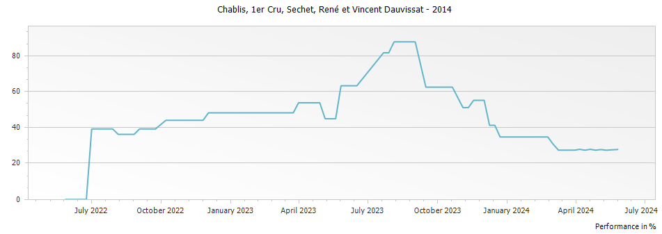 Graph for René et Vincent Dauvissat-Camus Sechet Chablis Premier Cru – 2014