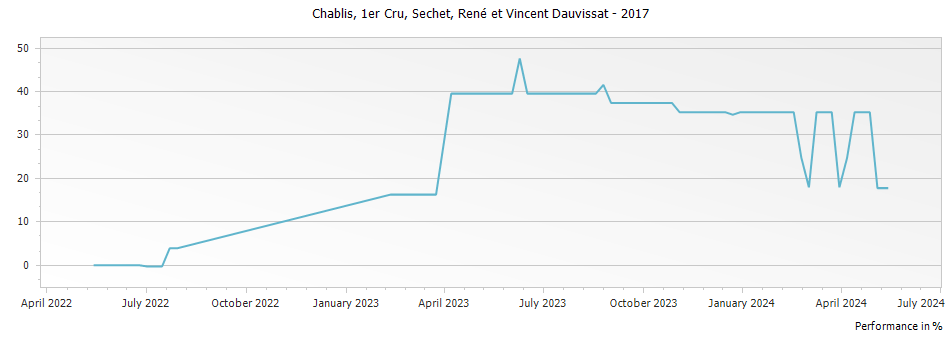 Graph for René et Vincent Dauvissat-Camus Sechet Chablis Premier Cru – 2017
