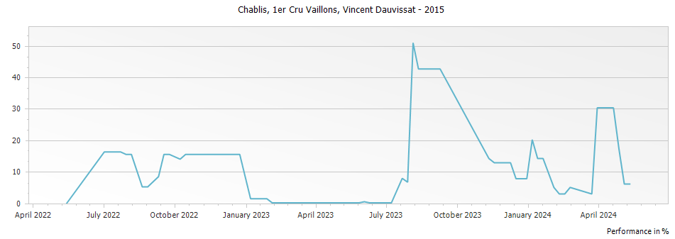 Graph for René et Vincent Dauvissat-Camus Vaillons Chablis Premier Cru – 2015