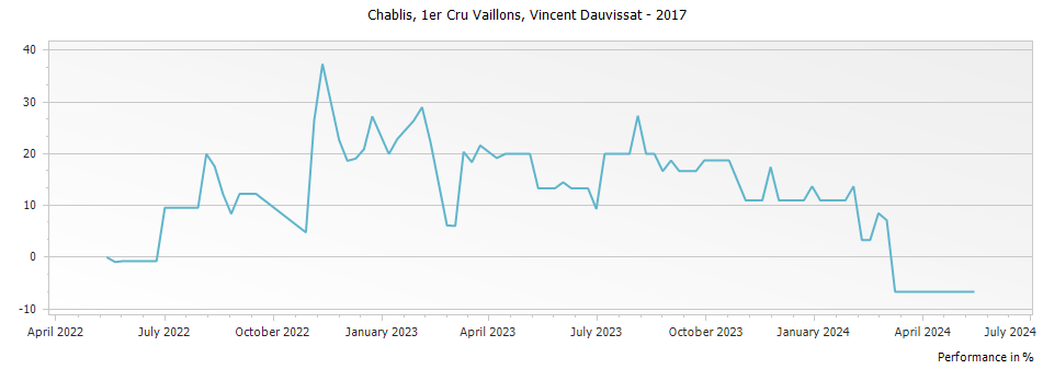 Graph for René et Vincent Dauvissat-Camus Vaillons Chablis Premier Cru – 2017