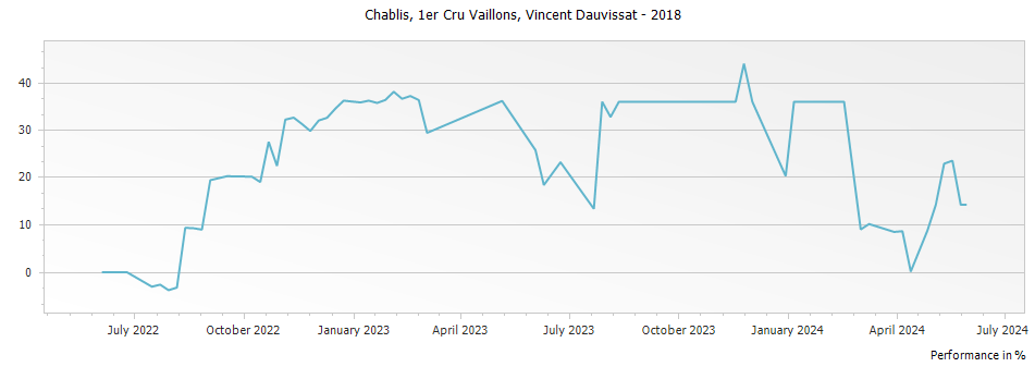 Graph for René et Vincent Dauvissat-Camus Vaillons Chablis Premier Cru – 2018