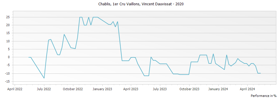 Graph for René et Vincent Dauvissat-Camus Vaillons Chablis Premier Cru – 2020