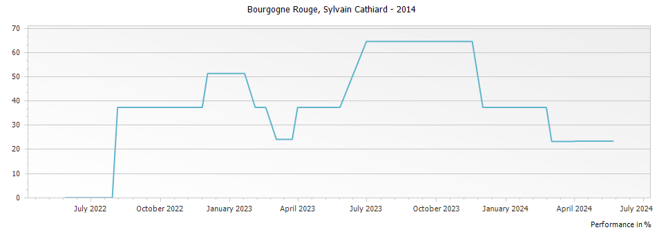 Graph for Domaine Sylvain Cathiard & Fils Bourgogne Rouge – 2014