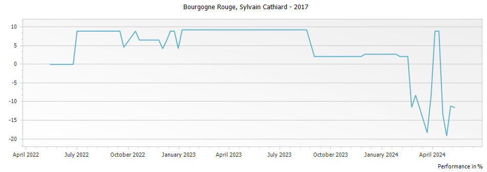 Graph for Domaine Sylvain Cathiard & Fils Bourgogne Rouge – 2017