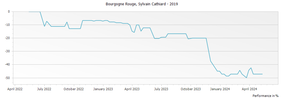 Graph for Domaine Sylvain Cathiard & Fils Bourgogne Rouge – 2019