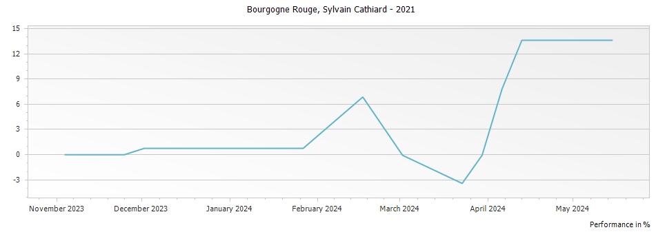 Graph for Domaine Sylvain Cathiard & Fils Bourgogne Rouge – 2021