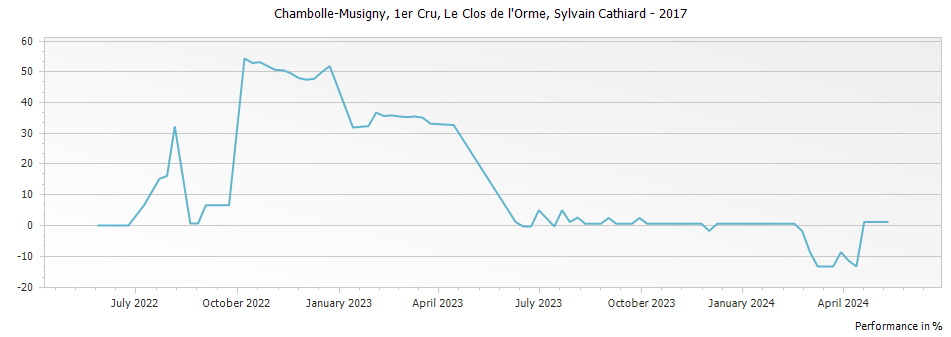 Graph for Domaine Sylvain Cathiard & Fils Chambolle-Musigny Les Clos de l