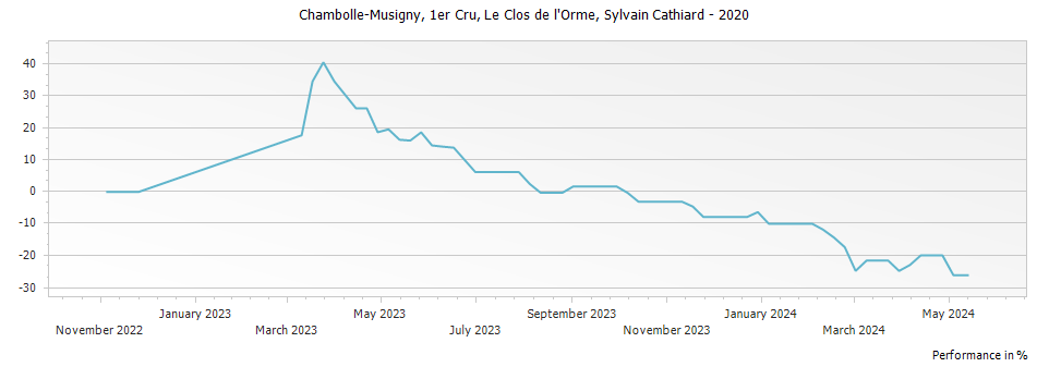 Graph for Domaine Sylvain Cathiard & Fils Chambolle-Musigny Les Clos de l