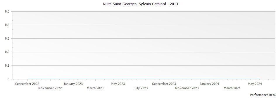 Graph for Domaine Sylvain Cathiard & Fils Nuits-Saint-Georges – 2013