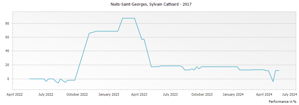 Graph for Domaine Sylvain Cathiard & Fils Nuits-Saint-Georges – 2017