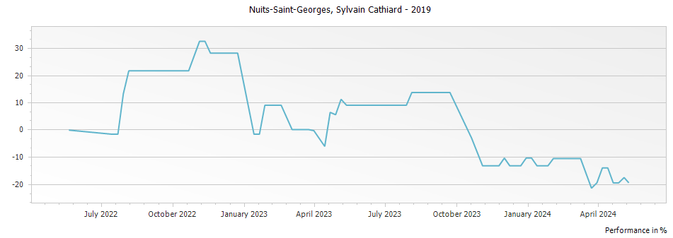 Graph for Domaine Sylvain Cathiard & Fils Nuits-Saint-Georges – 2019