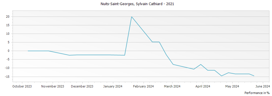 Graph for Domaine Sylvain Cathiard & Fils Nuits-Saint-Georges – 2021