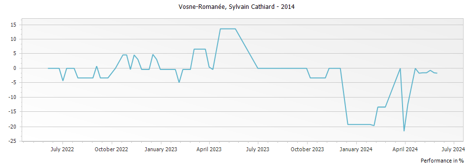 Graph for Domaine Sylvain Cathiard & Fils Vosne-Romanee – 2014