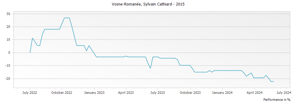 Graph for Domaine Sylvain Cathiard & Fils Vosne-Romanee – 2015