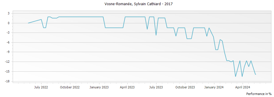 Graph for Domaine Sylvain Cathiard & Fils Vosne-Romanee – 2017