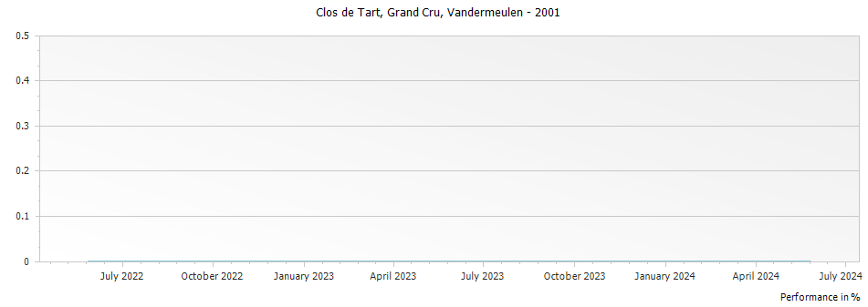 Graph for Vandermeulen-Decanniere Clos de Tart Grand Cru Cote de Nuits – 2001