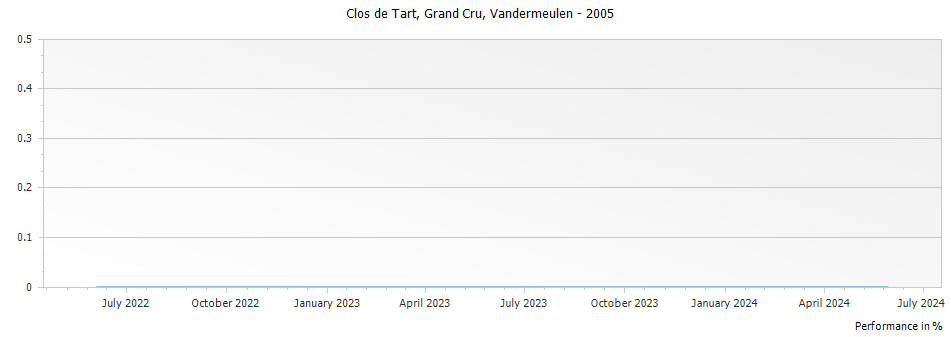 Graph for Vandermeulen-Decanniere Clos de Tart Grand Cru Cote de Nuits – 2005