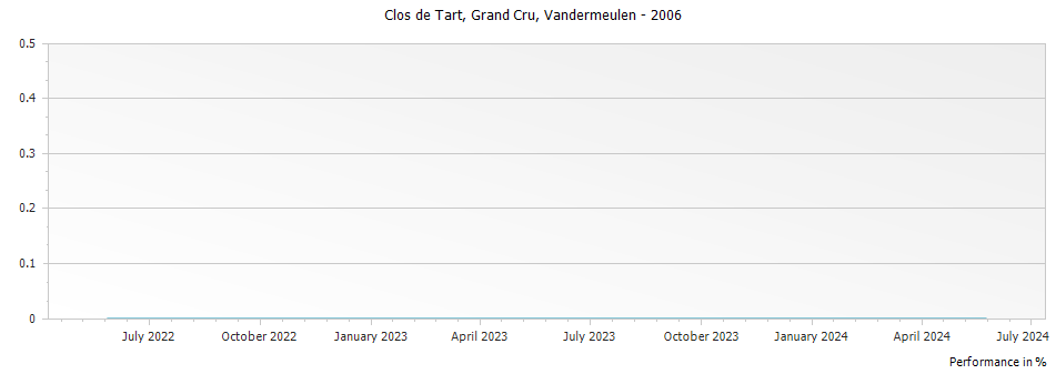 Graph for Vandermeulen-Decanniere Clos de Tart Grand Cru Cote de Nuits – 2006