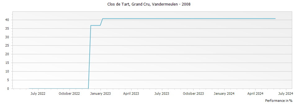 Graph for Vandermeulen-Decanniere Clos de Tart Grand Cru Cote de Nuits – 2008