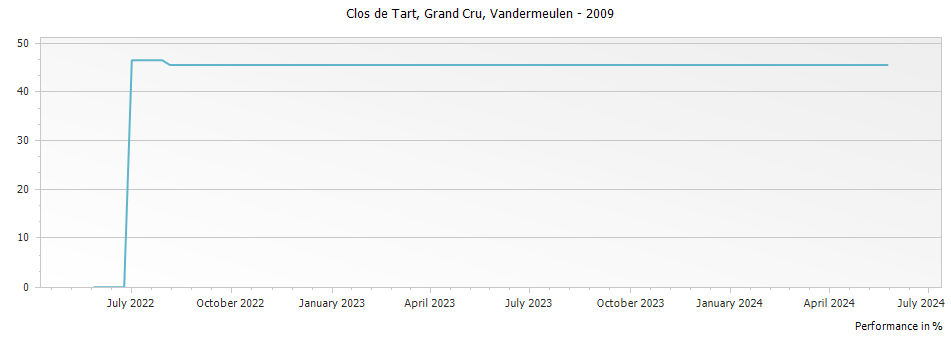 Graph for Vandermeulen-Decanniere Clos de Tart Grand Cru Cote de Nuits – 2009