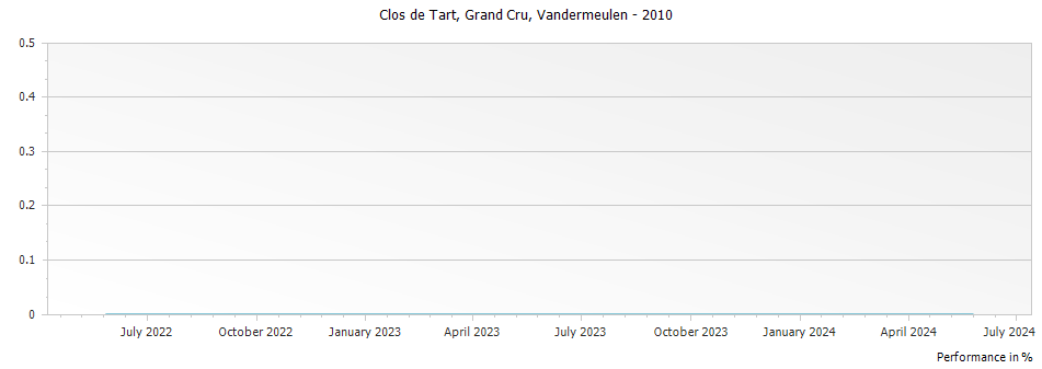 Graph for Vandermeulen-Decanniere Clos de Tart Grand Cru Cote de Nuits – 2010