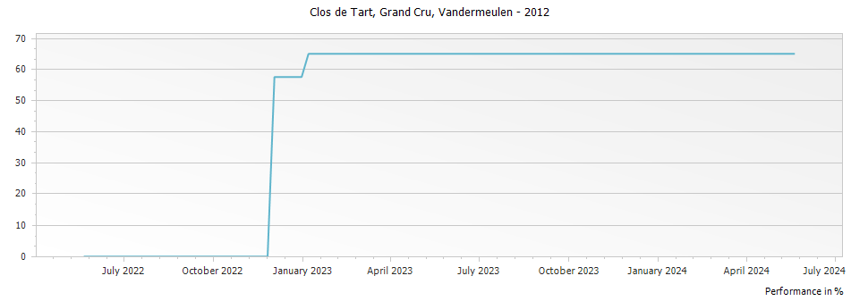 Graph for Vandermeulen-Decanniere Clos de Tart Grand Cru Cote de Nuits – 2012