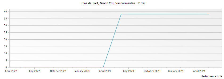 Graph for Vandermeulen-Decanniere Clos de Tart Grand Cru Cote de Nuits – 2014