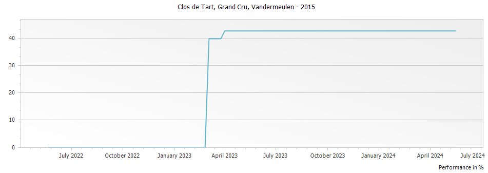 Graph for Vandermeulen-Decanniere Clos de Tart Grand Cru Cote de Nuits – 2015