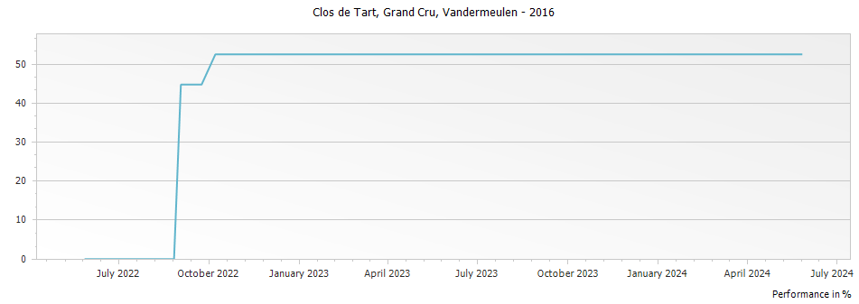 Graph for Vandermeulen-Decanniere Clos de Tart Grand Cru Cote de Nuits – 2016
