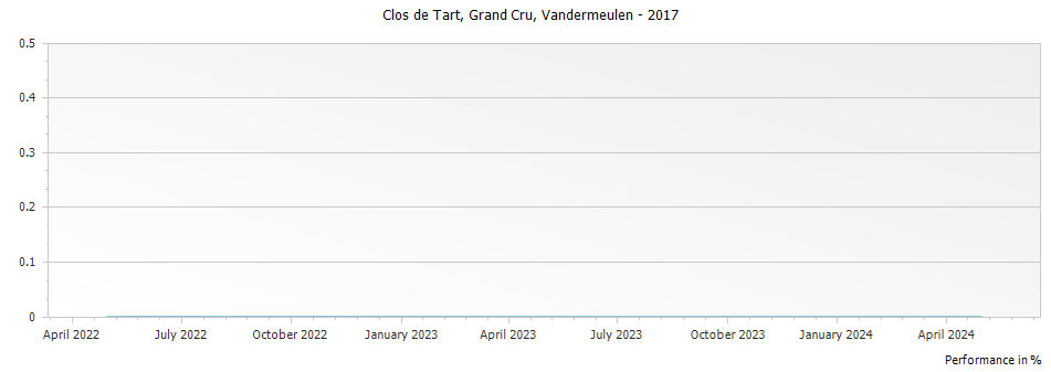 Graph for Vandermeulen-Decanniere Clos de Tart Grand Cru Cote de Nuits – 2017