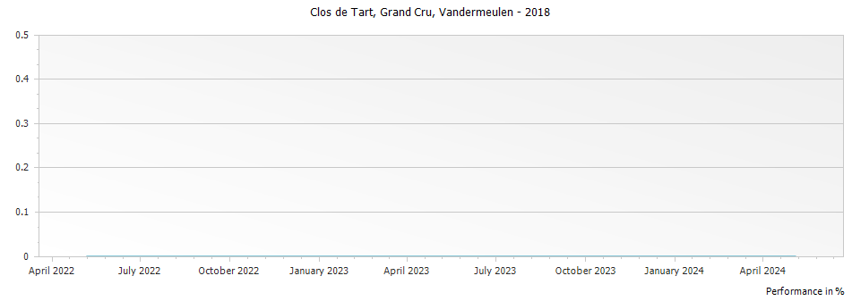 Graph for Vandermeulen-Decanniere Clos de Tart Grand Cru Cote de Nuits – 2018